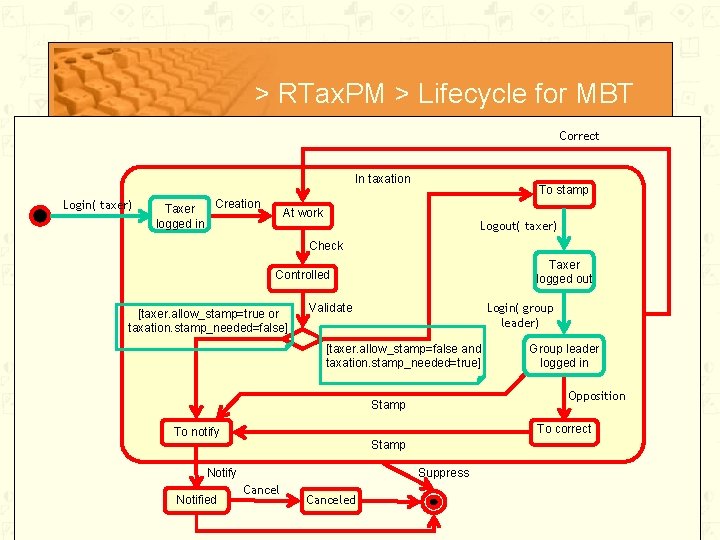 > RTax. PM > Lifecycle for MBT Correct In taxation Login( taxer) Taxer logged