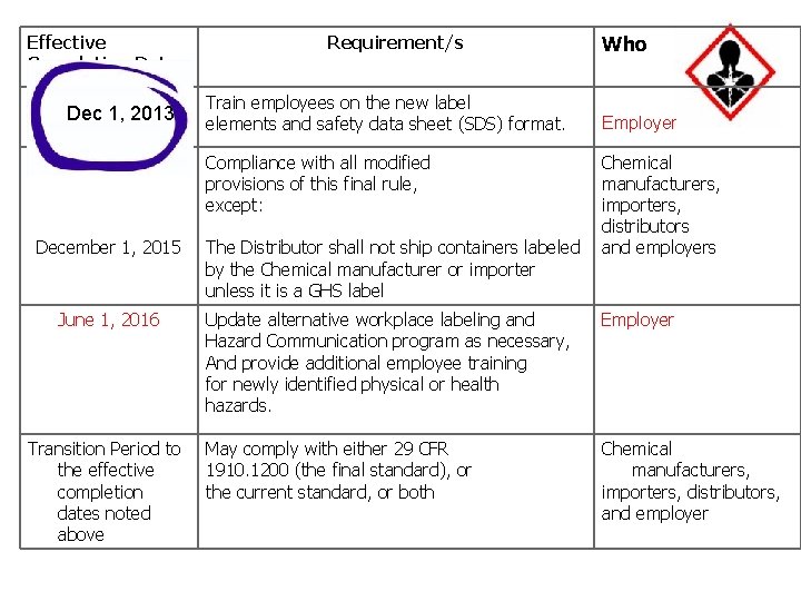 Effective Completion Date December 1, 2013 Dec 1, 2013 June 1, 2015* Requirement/s Train