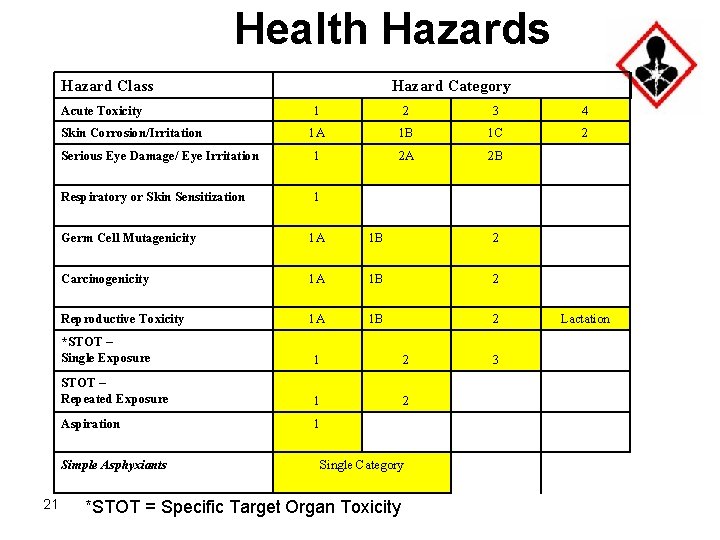 Health Hazards Hazard Class Acute Toxicity 1 2 3 4 1 A 1 B