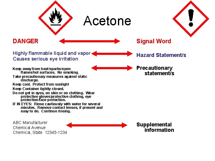 Acetone DANGER Signal Word Highly flammable liquid and vapor Causes serious eye irritation Hazard