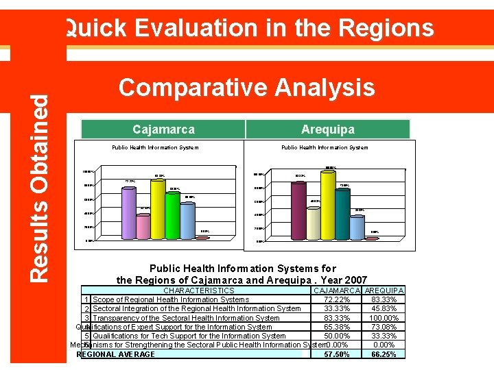 Results Obtained Quick Evaluation in the Regions Comparative Analysis Cajamarca Arequipa Public Health Information