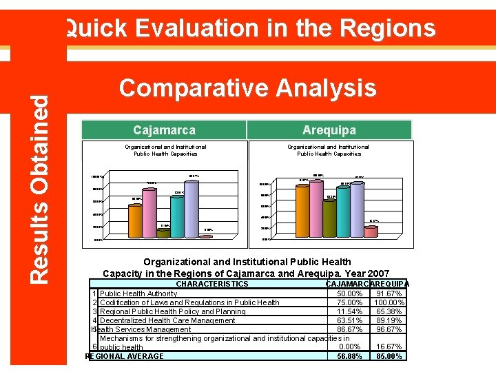 Results Obtained Quick Evaluation in the Regions Comparative Analysis Cajamarca Arequipa Organizational and Institutional