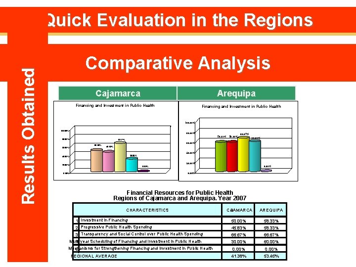 Results Obtained Quick Evaluation in the Regions Comparative Analysis Cajamarca Arequipa Financing and Investment