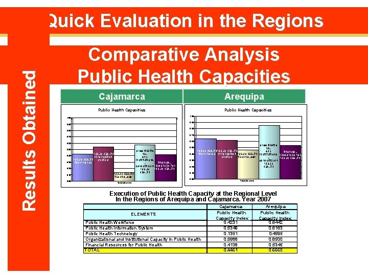 Results Obtained Quick Evaluation in the Regions Comparative Analysis Public Health Capacities Cajamarca Arequipa