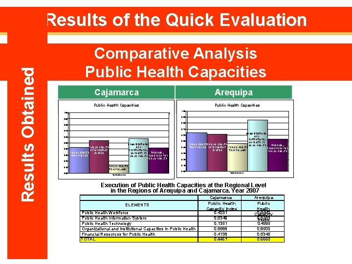 Results Obtained Results of the Quick Evaluation Comparative Analysis Public Health Capacities Cajamarca Arequipa