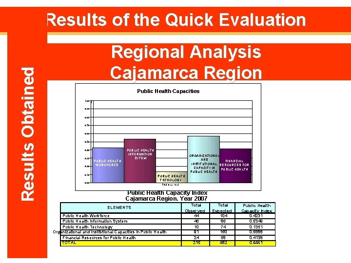 Results Obtained Results of the Quick Evaluation Regional Analysis Cajamarca Region Public Health Capacities