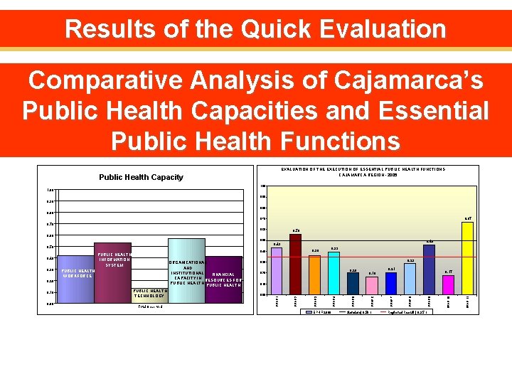 Results of the Quick Evaluation Comparative Analysis of Cajamarca’s Public Health Capacities and Essential