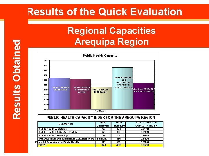 Results Obtained Results of the Quick Evaluation Regional Capacities Arequipa Region Public Health Capacity