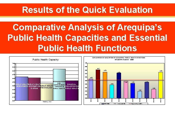 Results of the Quick Evaluation Comparative Analysis of Arequipa’s Public Health Capacities and Essential