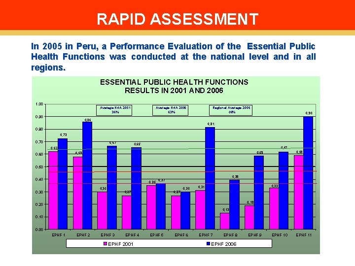 RAPID ASSESSMENT In 2005 in Peru, a Performance Evaluation of the Essential Public Health