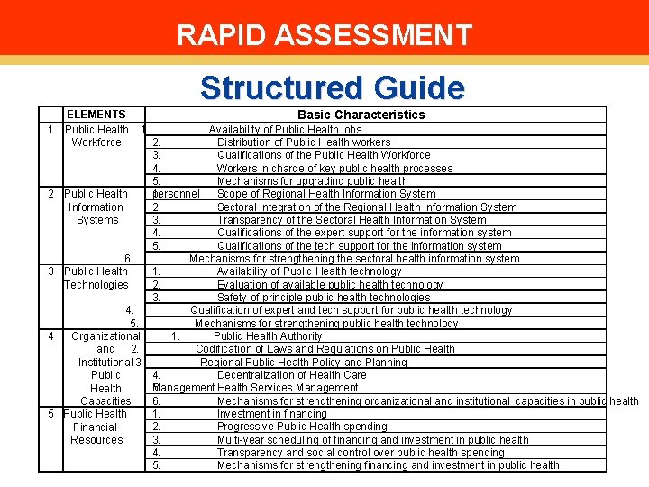 RAPID ASSESSMENT Structured Guide ELEMENTS Basic Characteristics 1 Public Health 1. Availability of Public