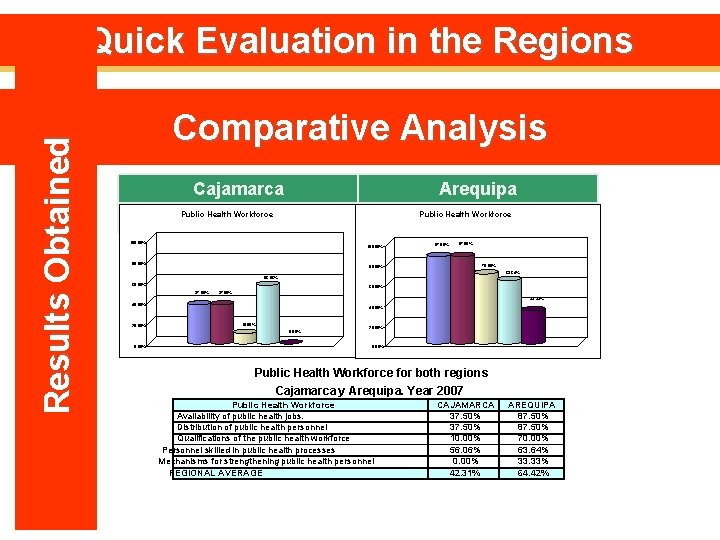 Results Obtained Quick Evaluation in the Regions Comparative Analysis Cajamarca Arequipa Public Health Workforce