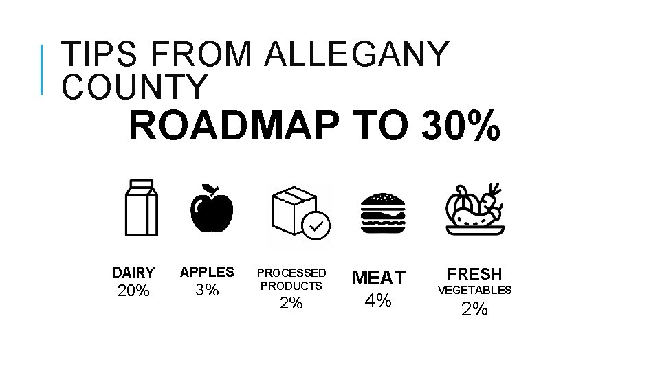 TIPS FROM ALLEGANY COUNTY ROADMAP TO 30% DAIRY APPLES 20% 3% PROCESSED PRODUCTS 2%