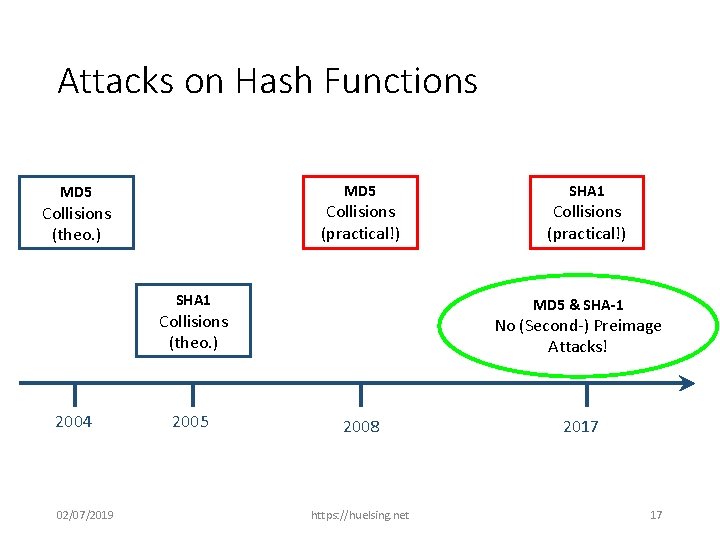 Attacks on Hash Functions MD 5 Collisions (practical!) Collisions (theo. ) SHA 1 02/07/2019