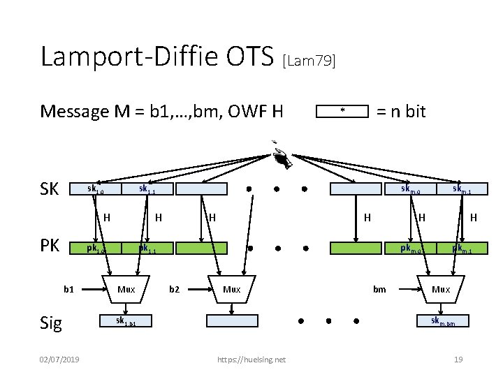 Lamport-Diffie OTS [Lam 79] * Message M = b 1, …, bm, OWF H