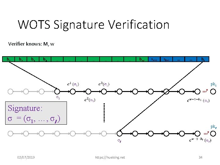 WOTS Signature Verification Verifier knows: M, w b 1 b 2 b 3 b