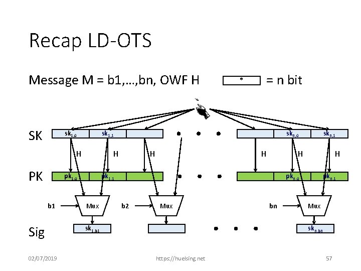 Recap LD-OTS * Message M = b 1, …, bn, OWF H = n