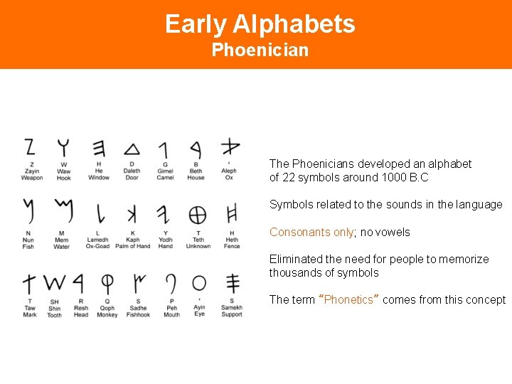 Early Alphabets Phoenician The Phoenicians developed an alphabet of 22 symbols around 1000 B.