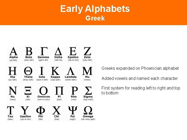 Early Alphabets Greeks expanded on Phoenician alphabet Added vowels and named each character First