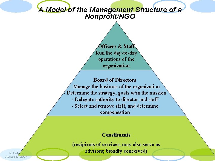 A Model of the Management Structure of a Nonprofit/NGO Officers & Staff Run the