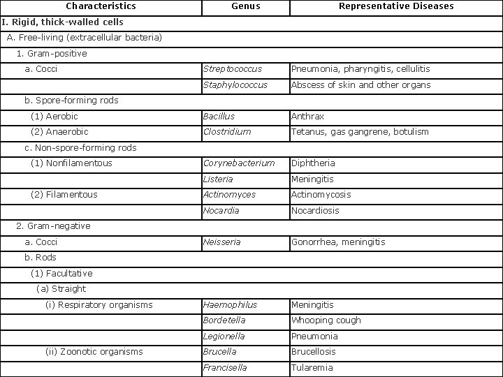 Characteristics Genus Representative Diseases I. Rigid, thick-walled cells A. Free-living (extracellular bacteria) 1. Gram-positive
