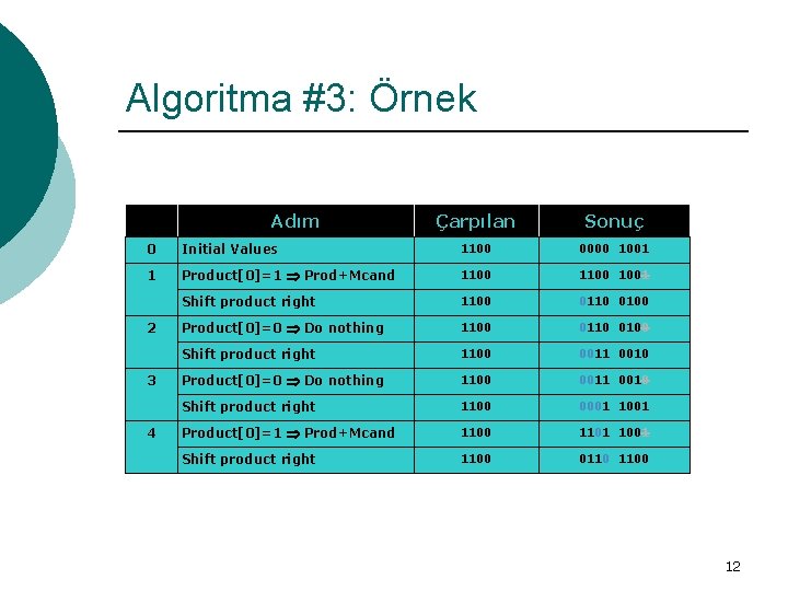 Algoritma #3: Örnek Adım Çarpılan Sonuç 0 Initial Values 1100 0000 1001 1 Product[0]=1