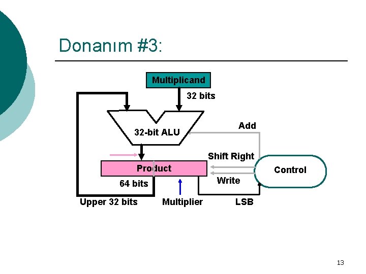 Donanım #3: Multiplicand 32 bits 32 -bit ALU Add Shift Right Product Write 64