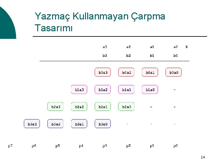 Yazmaç Kullanmayan Çarpma Tasarımı 14 