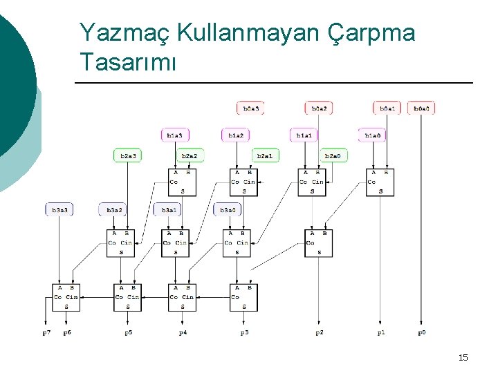 Yazmaç Kullanmayan Çarpma Tasarımı 15 