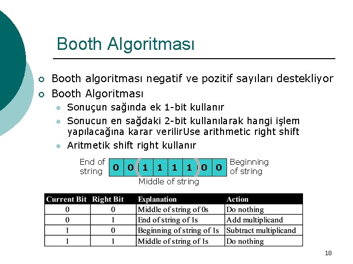 Booth Algoritması ¡ ¡ Booth algoritması negatif ve pozitif sayıları destekliyor Booth Algoritması l