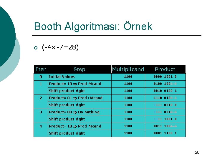 Booth Algoritması: Örnek ¡ (-4×-7=28) Iter Step Multiplicand Product 0 Initial Values 1100 0000