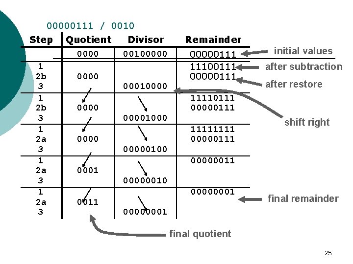 00000111 / 0010 Step 1 2 b 3 1 2 a 3 Quotient 0000