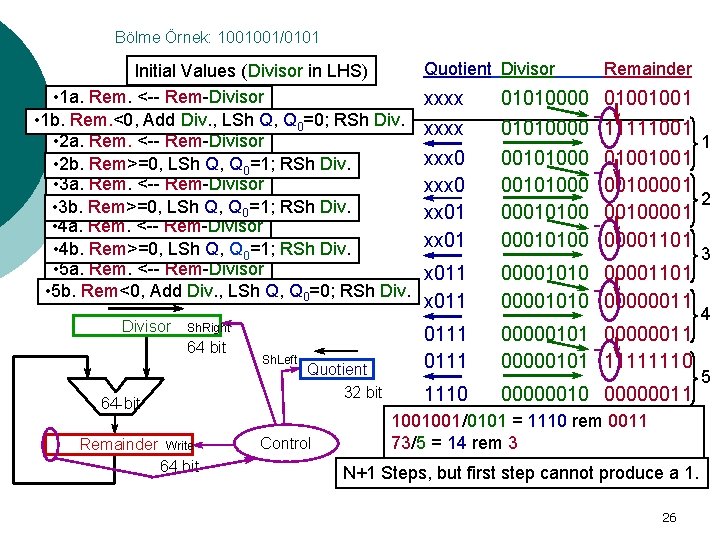 Bölme Örnek: 1001001/0101 Initial Values (Divisor in LHS) • 1 a. Rem. <-- Rem-Divisor