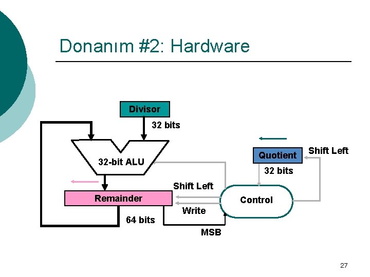 Donanım #2: Hardware Divisor 32 bits Quotient 32 -bit ALU Shift Left 32 bits