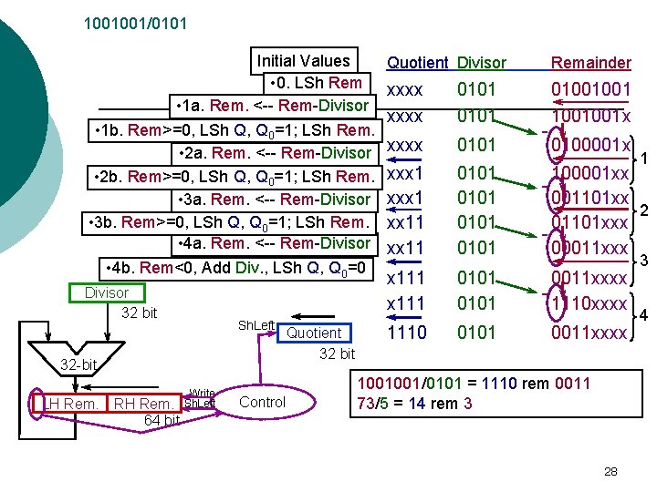 1001001/0101 Initial Values • 0. LSh Rem • 1 a. Rem. <-- Rem-Divisor •