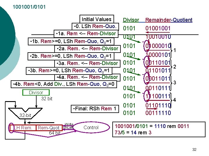 1001001/0101 Initial Values • 0. LSh Rem-Quo. • 1 a. Rem <-- Rem-Divisor •