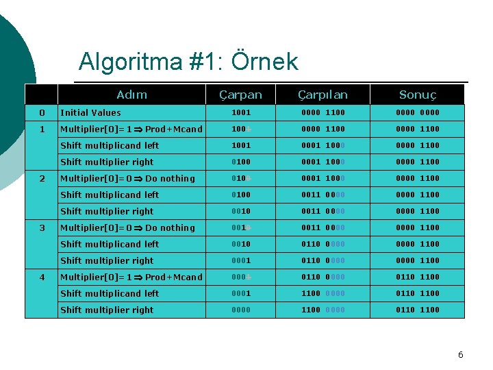 Algoritma #1: Örnek Adım Çarpan Çarpılan Sonuç 0 Initial Values 1001 0000 1100 0000