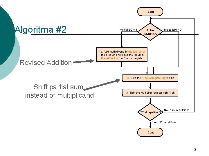 Start Algoritma #2 Revised Addition Multiplier 0 = 1 1. Test Multiplier 0 =