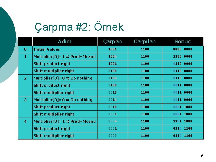 Çarpma #2: Örnek Adım Çarpan Çarpılan Sonuç 0 Initial Values 1001 1100 0000 1