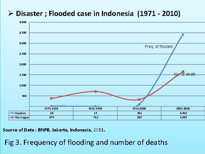 Ø Disaster ; Flooded case in Indonesia (1971 - 2010) 4, 000 3, 500