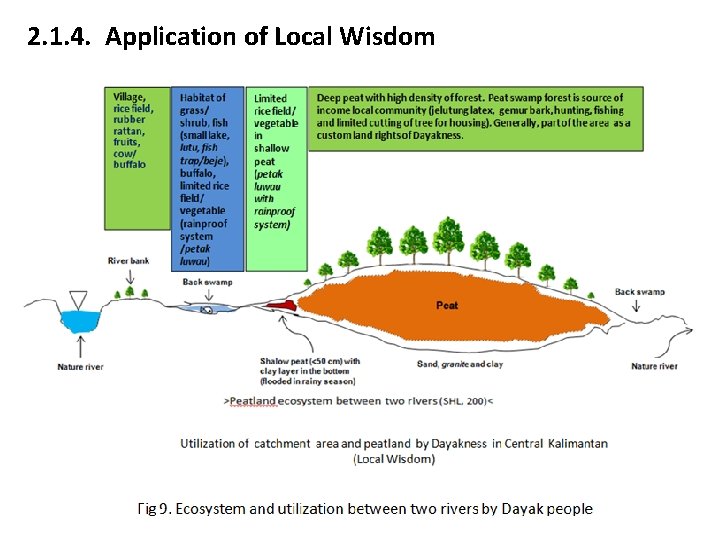 2. 1. 4. Application of Local Wisdom 