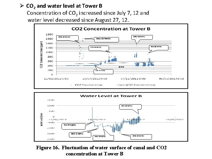 Ø CO 2 and water level at Tower B Concentration of CO 2 increased