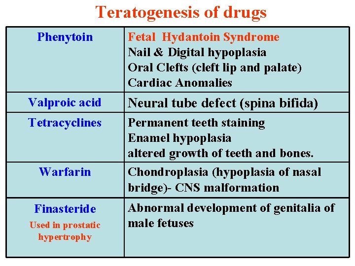 Teratogenesis of drugs Phenytoin Fetal Hydantoin Syndrome Nail & Digital hypoplasia Oral Clefts (cleft
