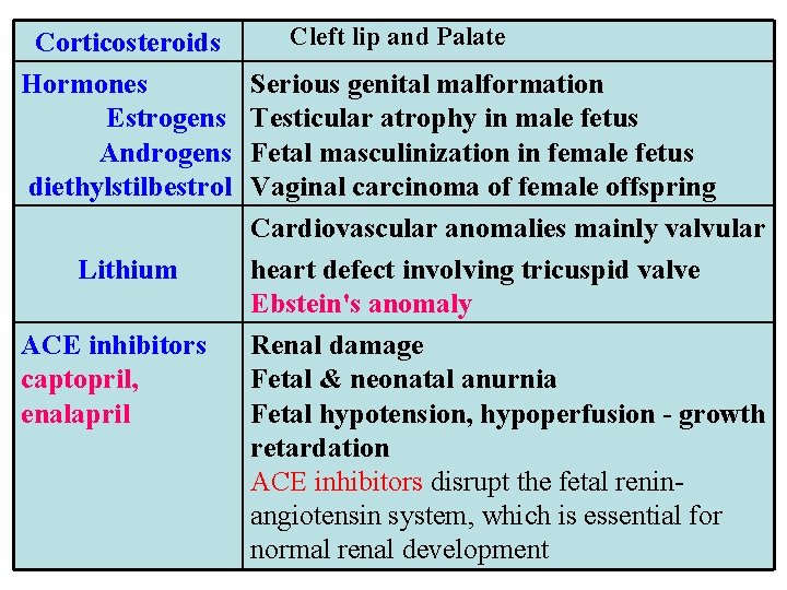 Corticosteroids Hormones Estrogens Androgens diethylstilbestrol Lithium ACE inhibitors captopril, enalapril Cleft lip and Palate