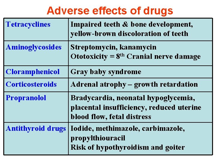 Adverse effects of drugs Tetracyclines Impaired teeth & bone development, yellow-brown discoloration of teeth