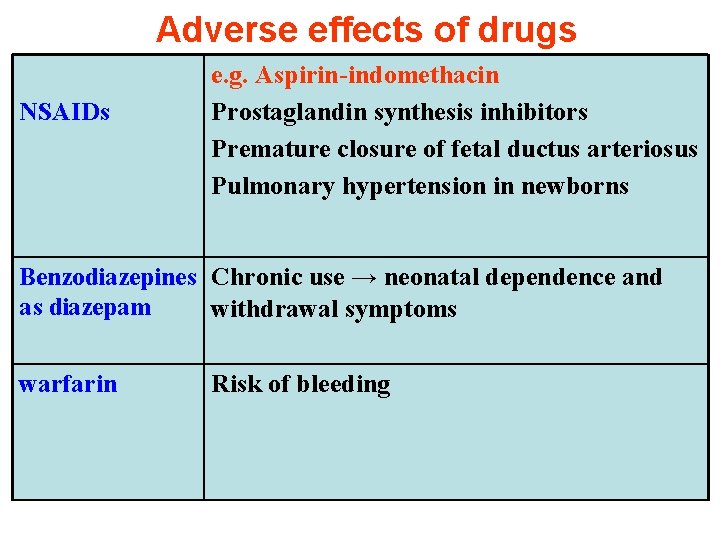 Adverse effects of drugs NSAIDs e. g. Aspirin-indomethacin Prostaglandin synthesis inhibitors Premature closure of