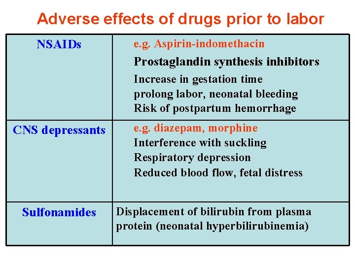 Adverse effects of drugs prior to labor NSAIDs e. g. Aspirin-indomethacin Prostaglandin synthesis inhibitors