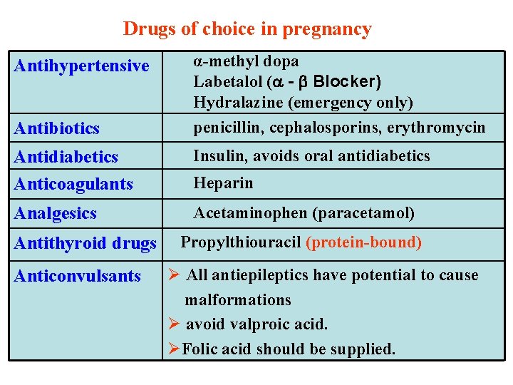 Drugs of choice in pregnancy Antihypertensive Antibiotics α-methyl dopa Labetalol ( - Blocker) Hydralazine