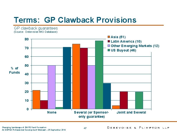 Terms: GP Clawback Provisions GP clawback guarantees (Source: Debevoise IMG Database) Asia (51) Latin