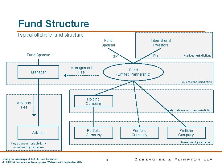 Fund Structure Typical offshore fund structure International Investors Fund Sponsor Manager LPs GP Management